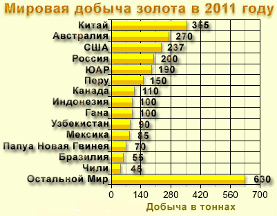 ������� ������ ������ � 2011 ����