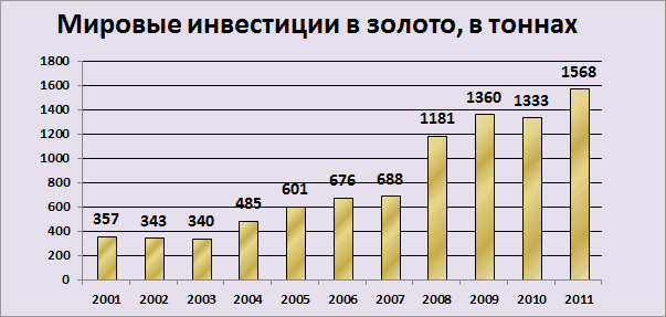 Мировые инвестиции в золото, в тоннах