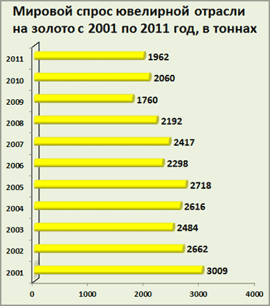 Мировой спрос ювелирной отрасли на золото с 2001 по 2011 год, в тоннах