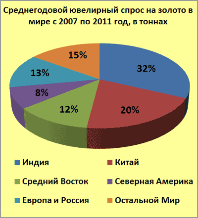 Среднегодовой ювелирный спрос на золото в мире с 2007 по 2011 год, в тоннах